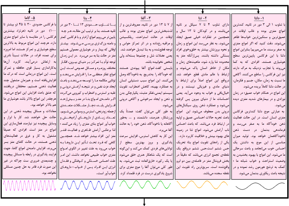 تاثیر انواع امواج مغزی بر یادگیری